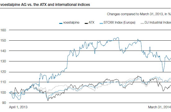 voestalpine AG vs. the ATX and international indices (handwriting)