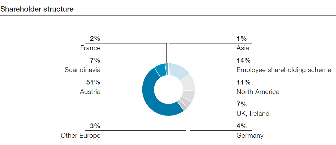 Shareholder structure (pie chart)