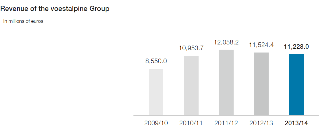 Revenue of the voestalpine Group (bar chart)