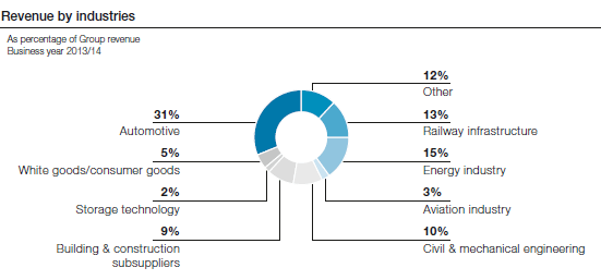 Revenue by industries (pie chart)