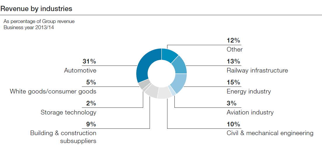 Revenue by industries (pie chart)