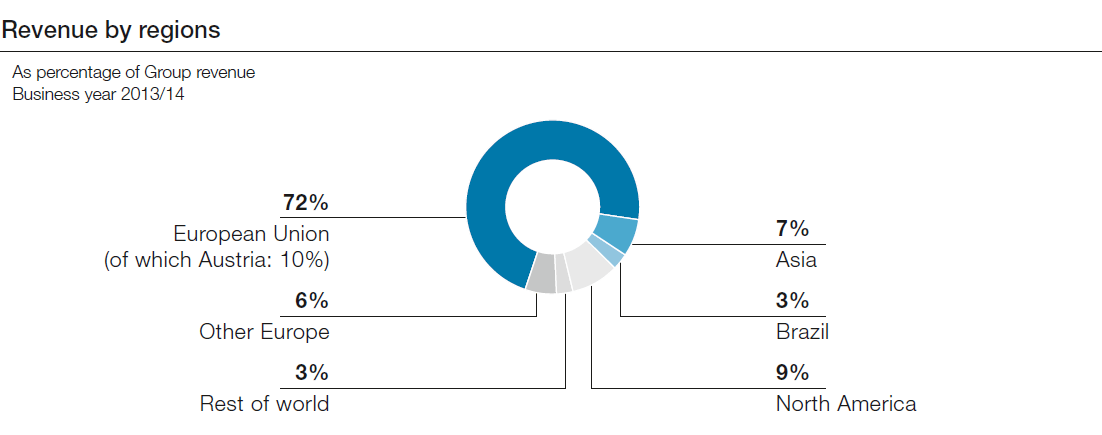 Revenue by regions (pie chart)