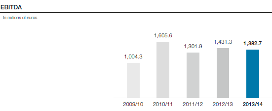 EBITDA (bar chart)