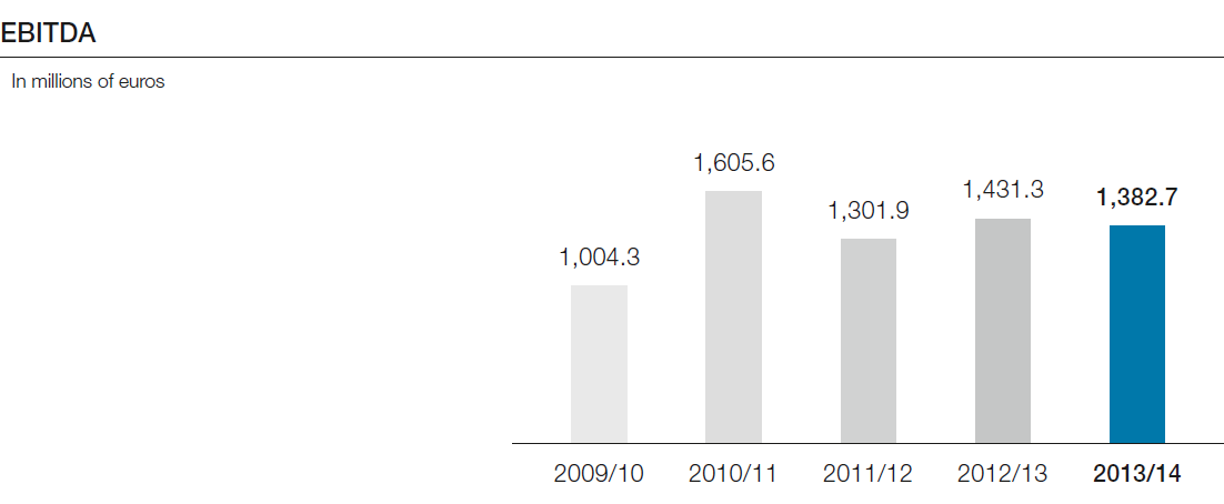 EBITDA (bar chart)