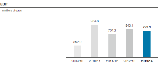 EBIT (bar chart)