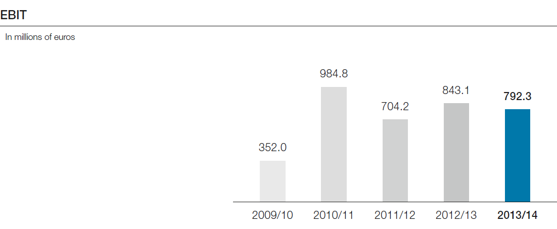 EBIT (bar chart)