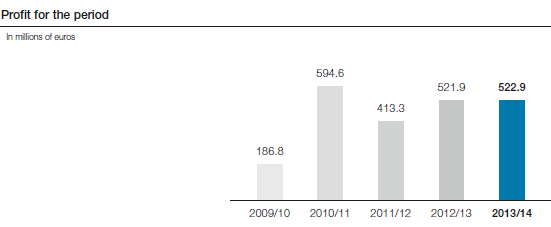 Profit for the period (bar chart)