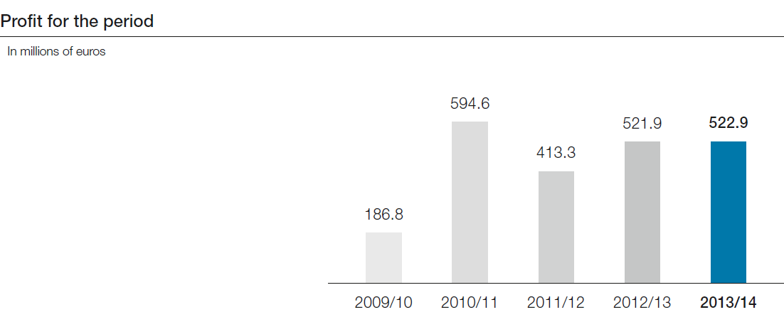 Profit for the period (bar chart)