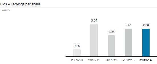 EPS – Earnings per share (bar chart)