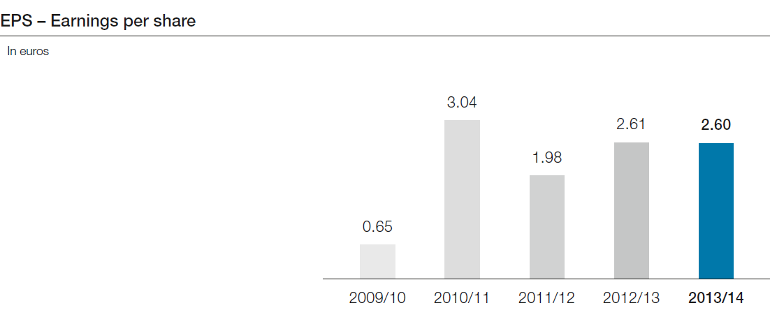 EPS – Earnings per share (bar chart)