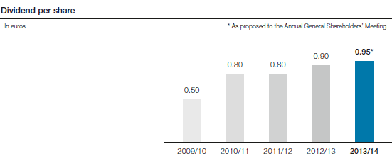 Dividend per share (bar chart)