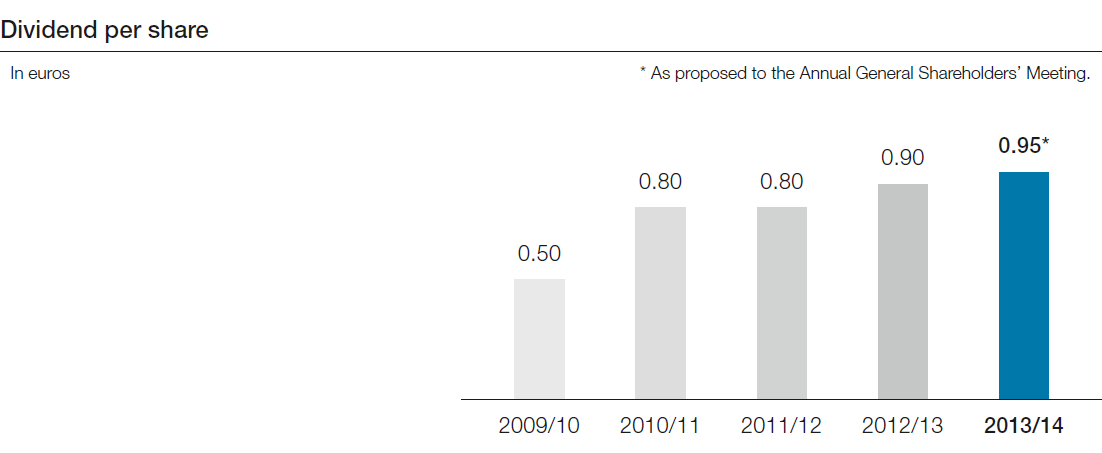 Dividend per share (bar chart)