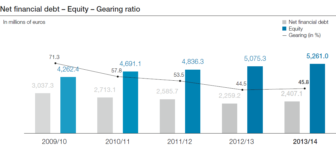 Net financial debt – Equity – Gearing ratio (bar chart)