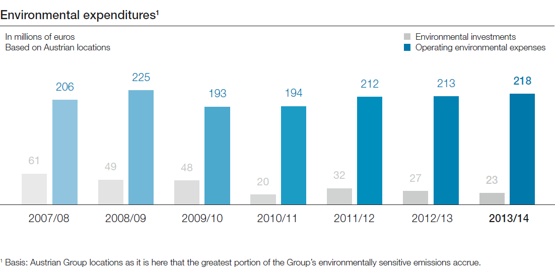 Environmental expenditures (bar chart)