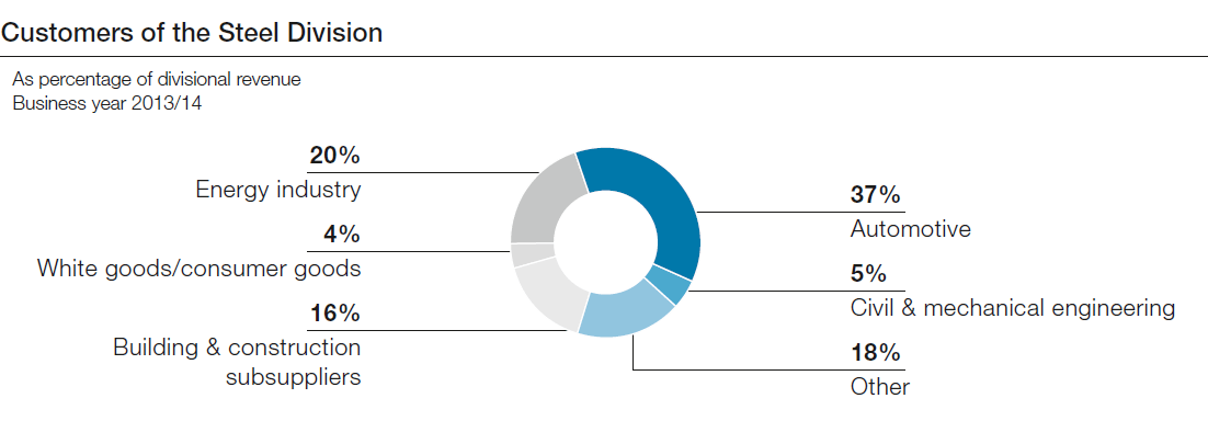 Customers of the Steel Division (pie chart)