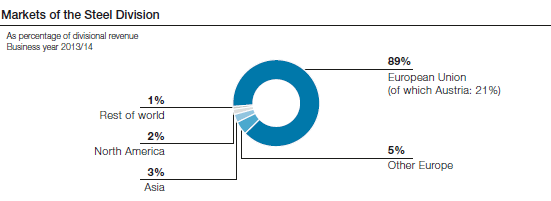 Markets of the Steel Division (pie chart)