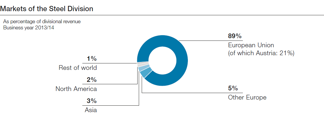 Markets of the Steel Division (pie chart)