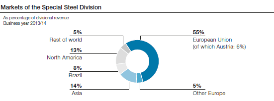 Markets of the Special Steel Division (pie chart)