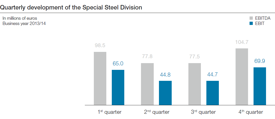 Quarterly development of the Special Steel Division (bar chart)