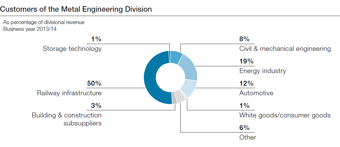 Customers of the Metal Engineering Division (pie chart)