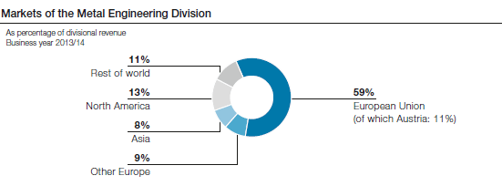 Markets of the Metal Engineering Division (pie chart)