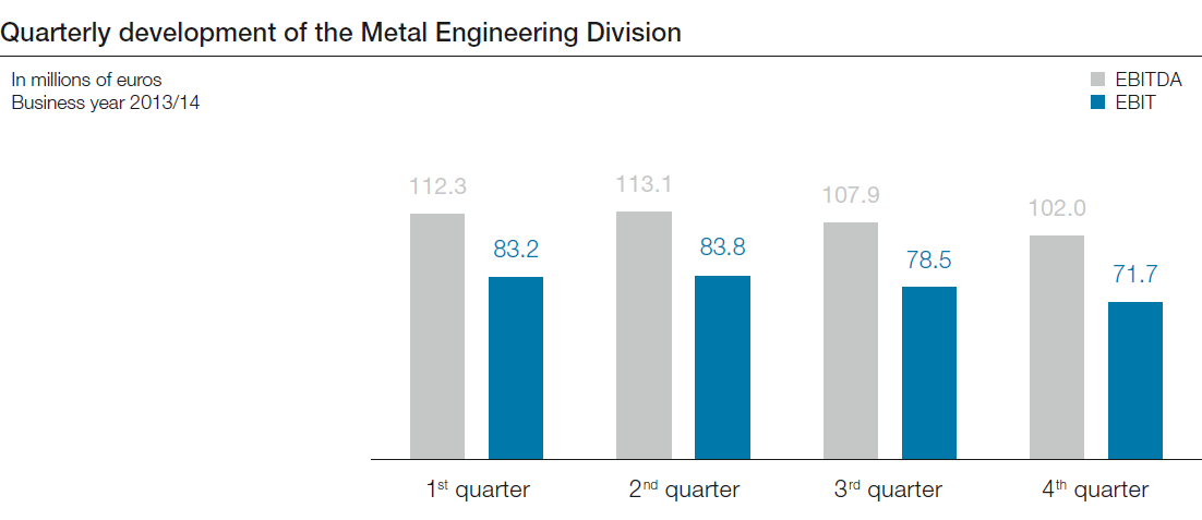 Quarterly development of the Metal Engineering Division (bar chart)