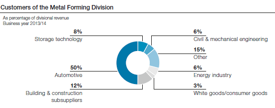 Customers of the Metal Forming Division (pie chart)