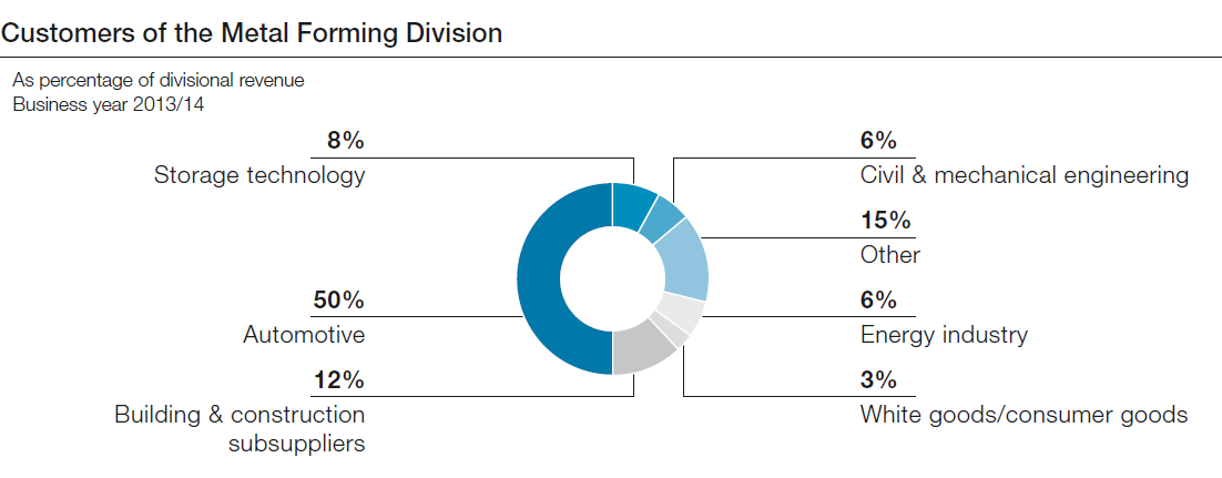 Customers of the Metal Forming Division (pie chart)