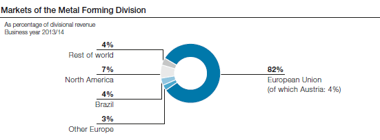 Markets of the Metal Forming Division (pie chart)