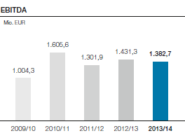 EBITDA (Balkendiagramm)