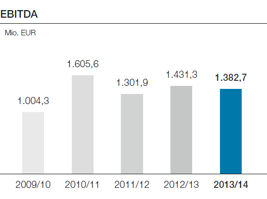 EBITDA (Balkendiagramm)