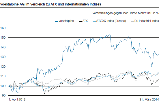 voestalpine AG im Vergleich zu ATX und internationalen Indizes (Liniendiagramm)