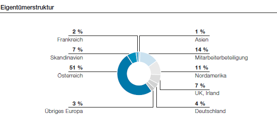 Eigentümerstruktur (Tortendiagramm)