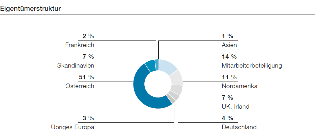 Eigentümerstruktur (Tortendiagramm)