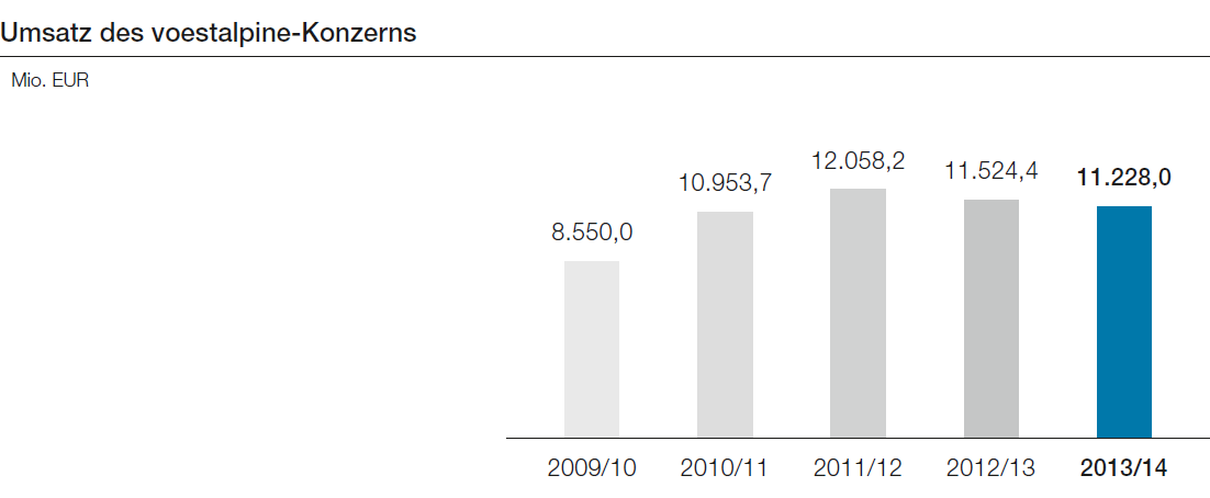 Umsatz des voestalpine-Konzerns (Balkendiagramm)