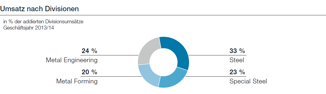 Umsatz nach Divisionen (Tortendiagramm)