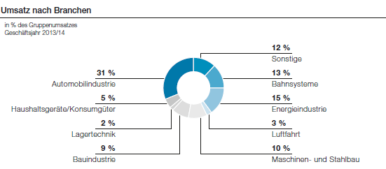 Umsatz nach Branchen (Tortendiagramm)