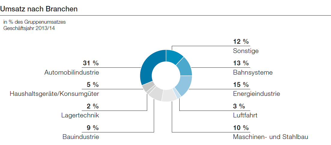 Umsatz nach Branchen (Tortendiagramm)