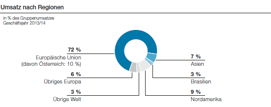 Umsatz nach Regionen (Tortendiagramm)