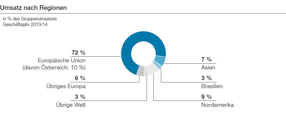 Umsatz nach Regionen (Tortendiagramm)