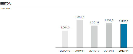 EBITDA (Balkendiagramm)