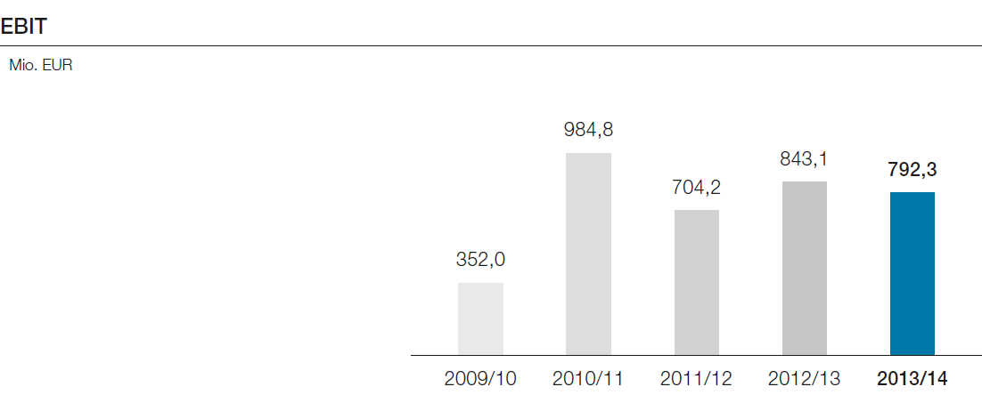 EBIT (Balkendiagramm)