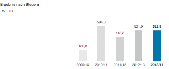 Ergebnis nach Steuern (Balkendiagramm)