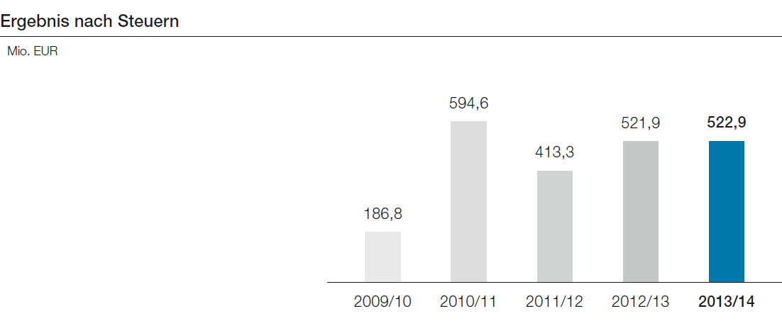 Ergebnis nach Steuern (Balkendiagramm)