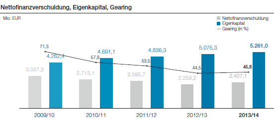 Nettofinanzverschuldung, Eigenkapital, Gearing (Balkendiagramm)