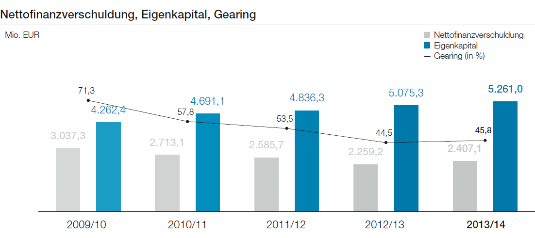 Nettofinanzverschuldung, Eigenkapital, Gearing (Balkendiagramm)