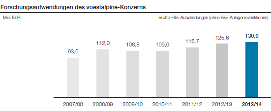 Forschungsaufwendungen des voestalpine-Konzerns (Balkendiagramm)