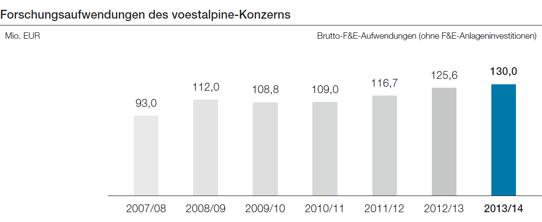 Forschungsaufwendungen des voestalpine-Konzerns (Balkendiagramm)