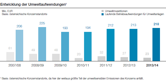 Entwicklung der Umweltaufwendungen (Balkendiagramm)