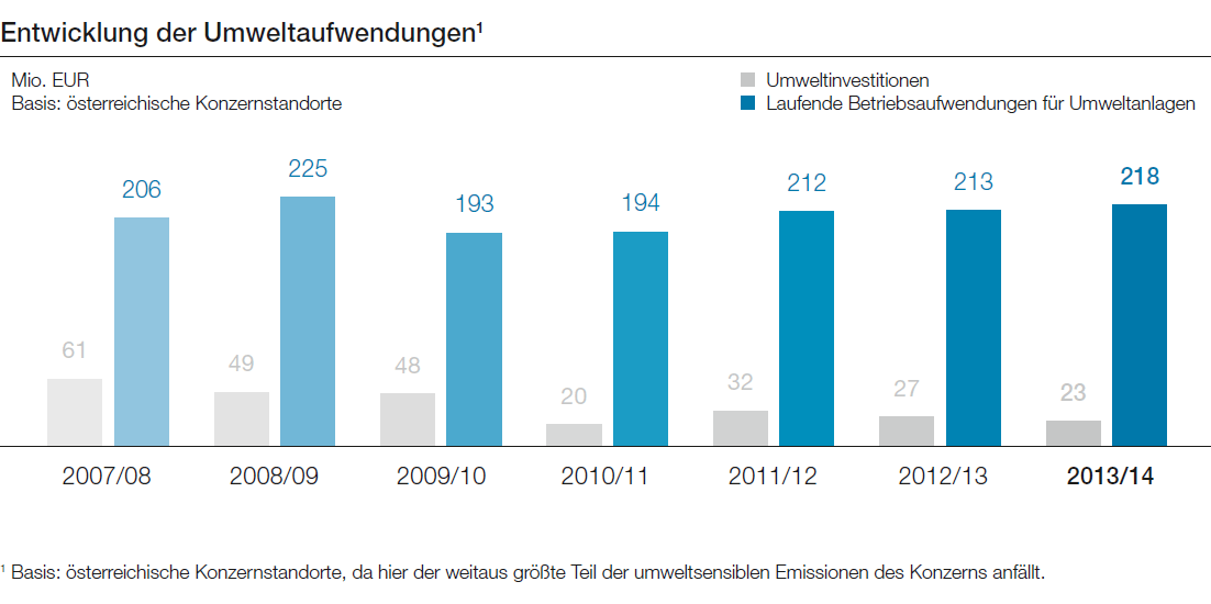 Entwicklung der Umweltaufwendungen (Balkendiagramm)